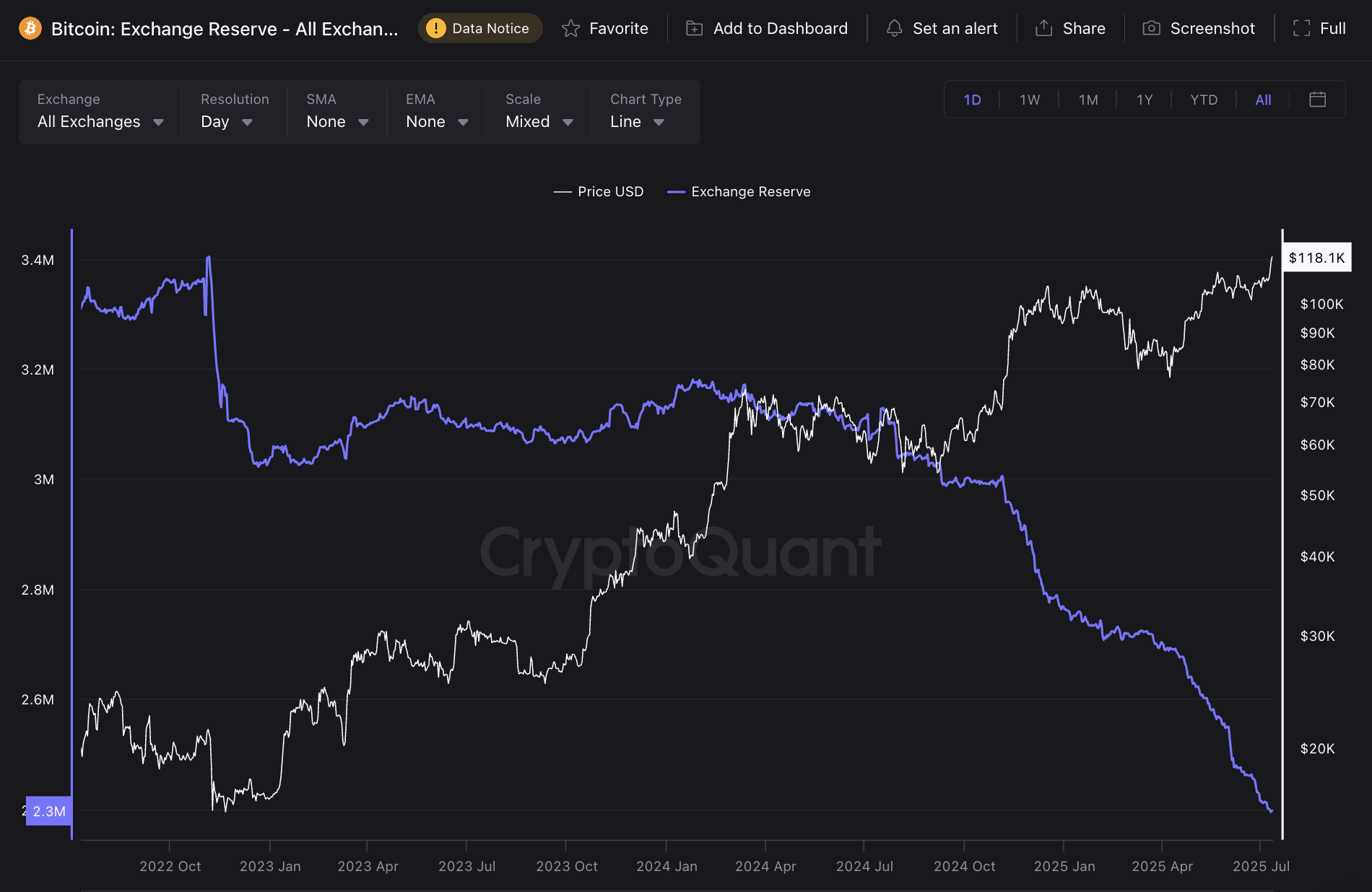 Precio de Bitcoin Alcanza Momento Crucial, ¿Alcanzará los $120.000? -  Decrypt