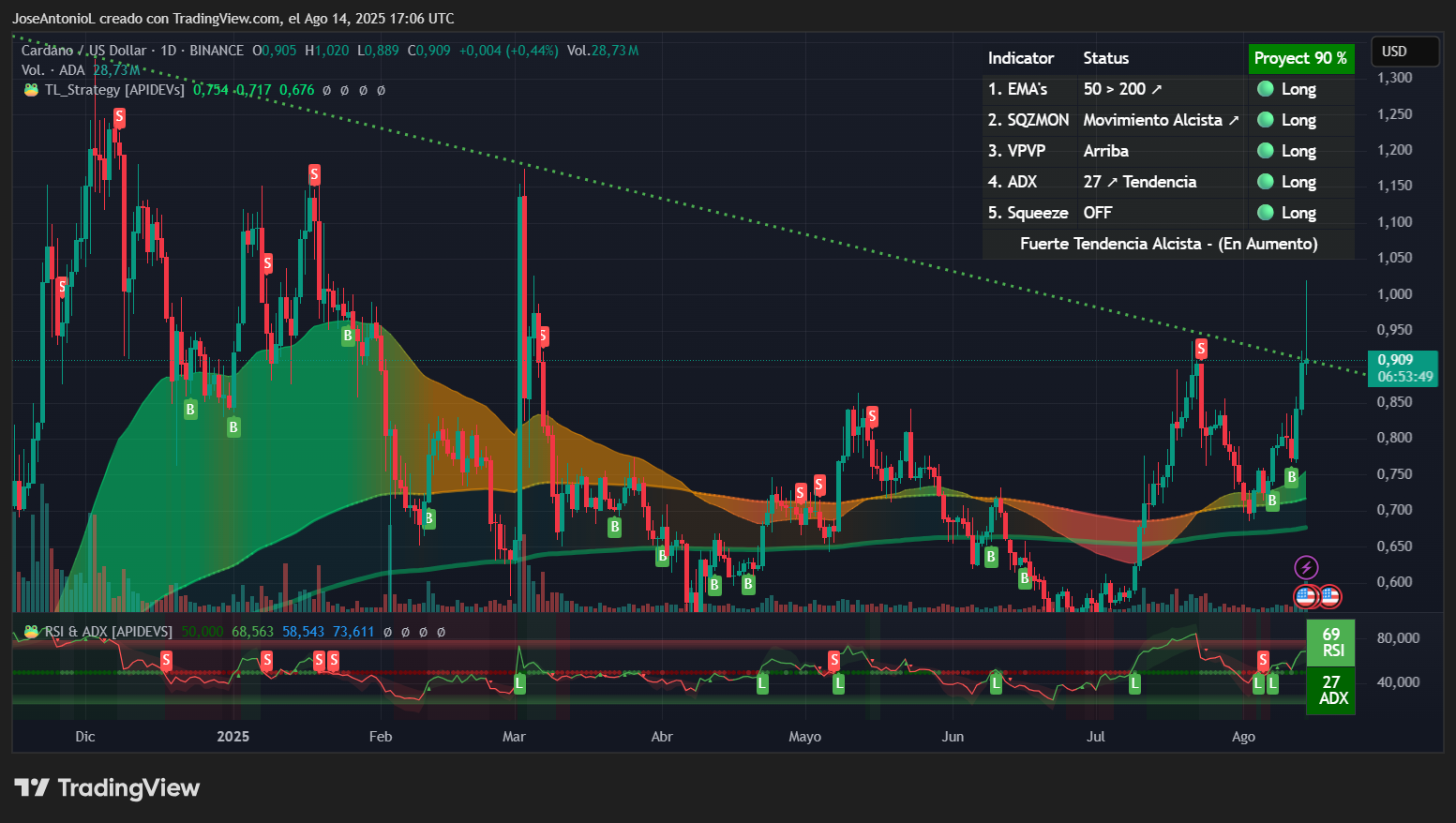 Why XRP Is Dumping While Cardano Is Pumping: Analysis - Decrypt