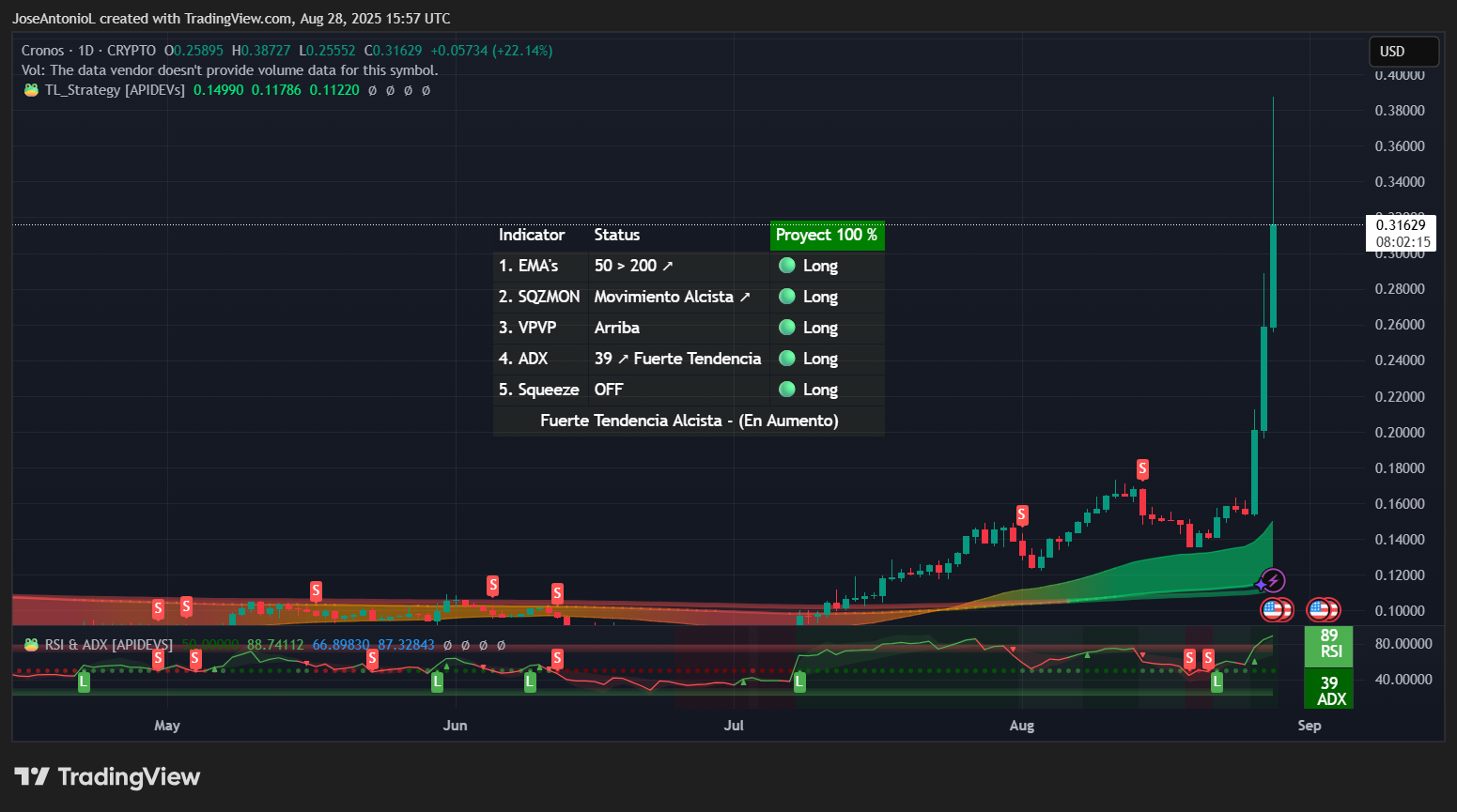 Altcoin Season? These Coins Are Soaring as Bitcoin and Ethereum Take a  Breather - Decrypt