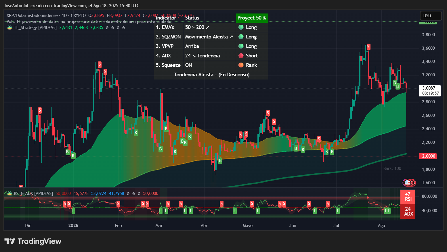 Traders Alcistas de Bitcoin y XRP Son Liquidados: Gráficos Muestran Señales  de Advertencia - Decrypt
