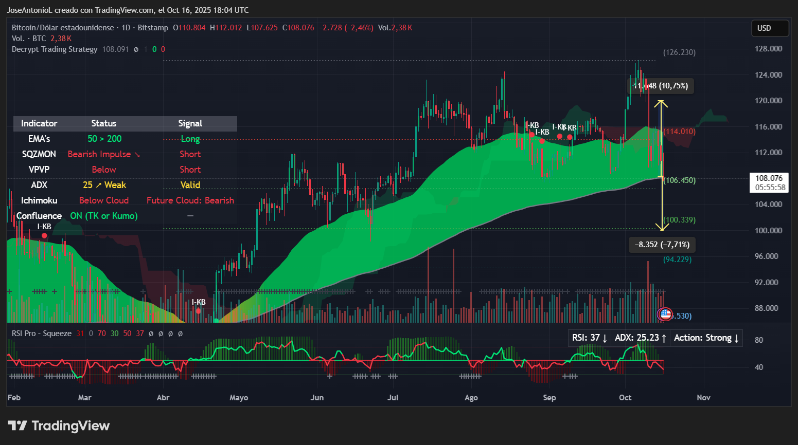 Moon or Doom: Does Bitcoin Hit $100K or $120K Next? - Decrypt
