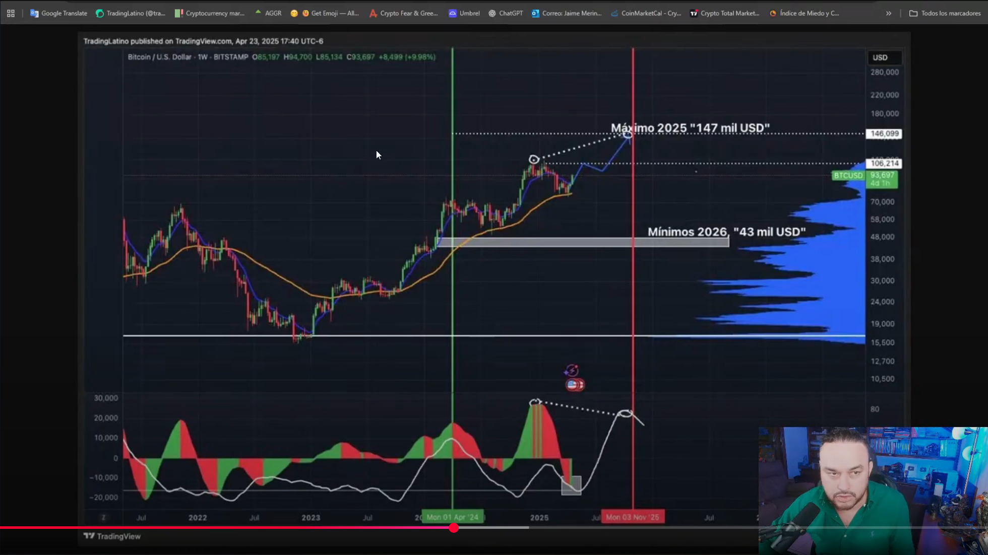 Qué Significa la Divergencia Bajista Que TradingLatino Detectó en Bitcoin -  Decrypt