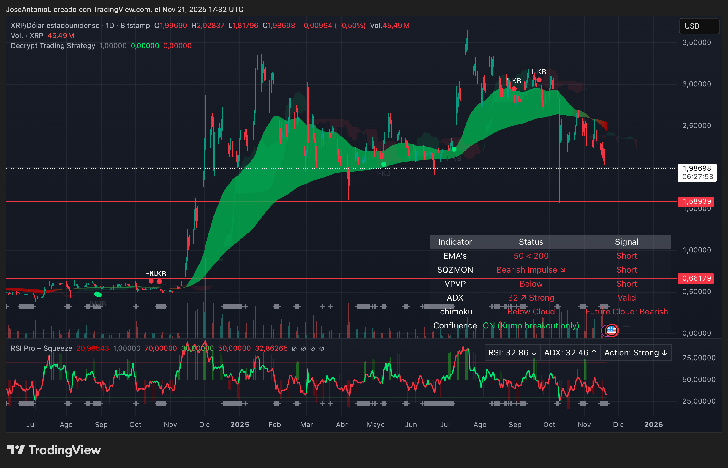 Bitcoin in a Death Cross: How Low Will We Go? - Decrypt