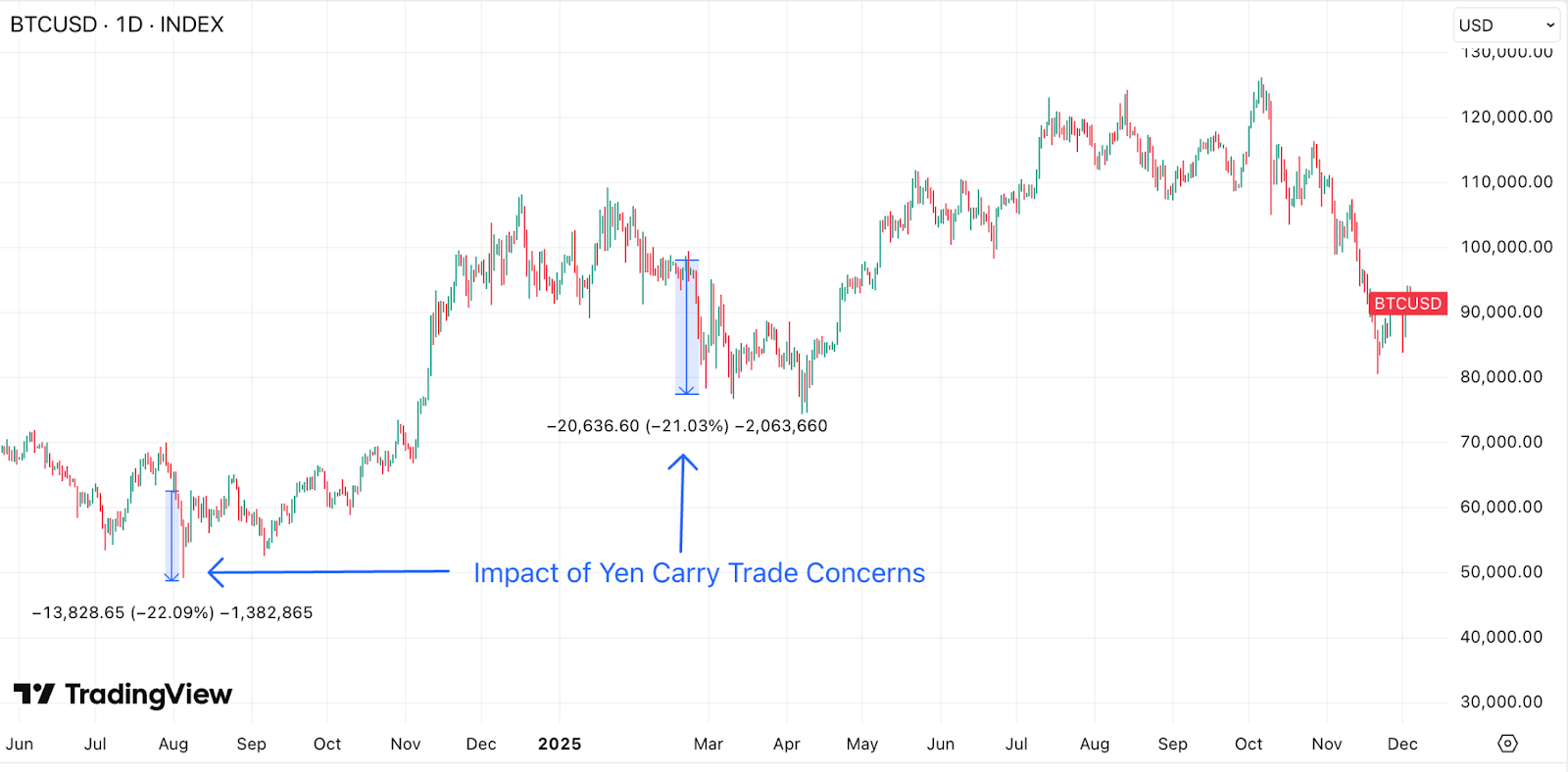 Bitcoin ETFs Just Shed $194 Million—Highest in Two Weeks - Decrypt