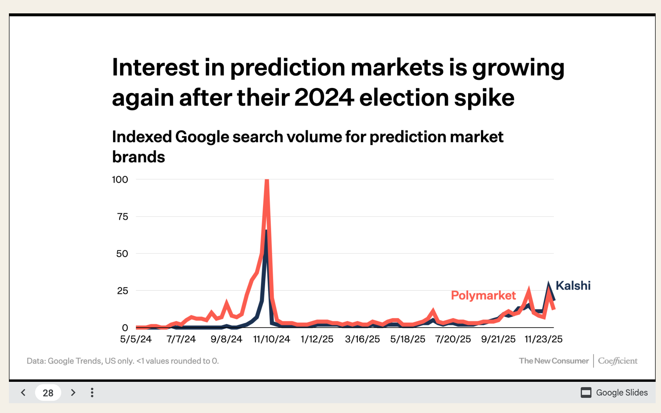 Gen Z Is Betting Big on Prediction Markets—Literally - Decrypt