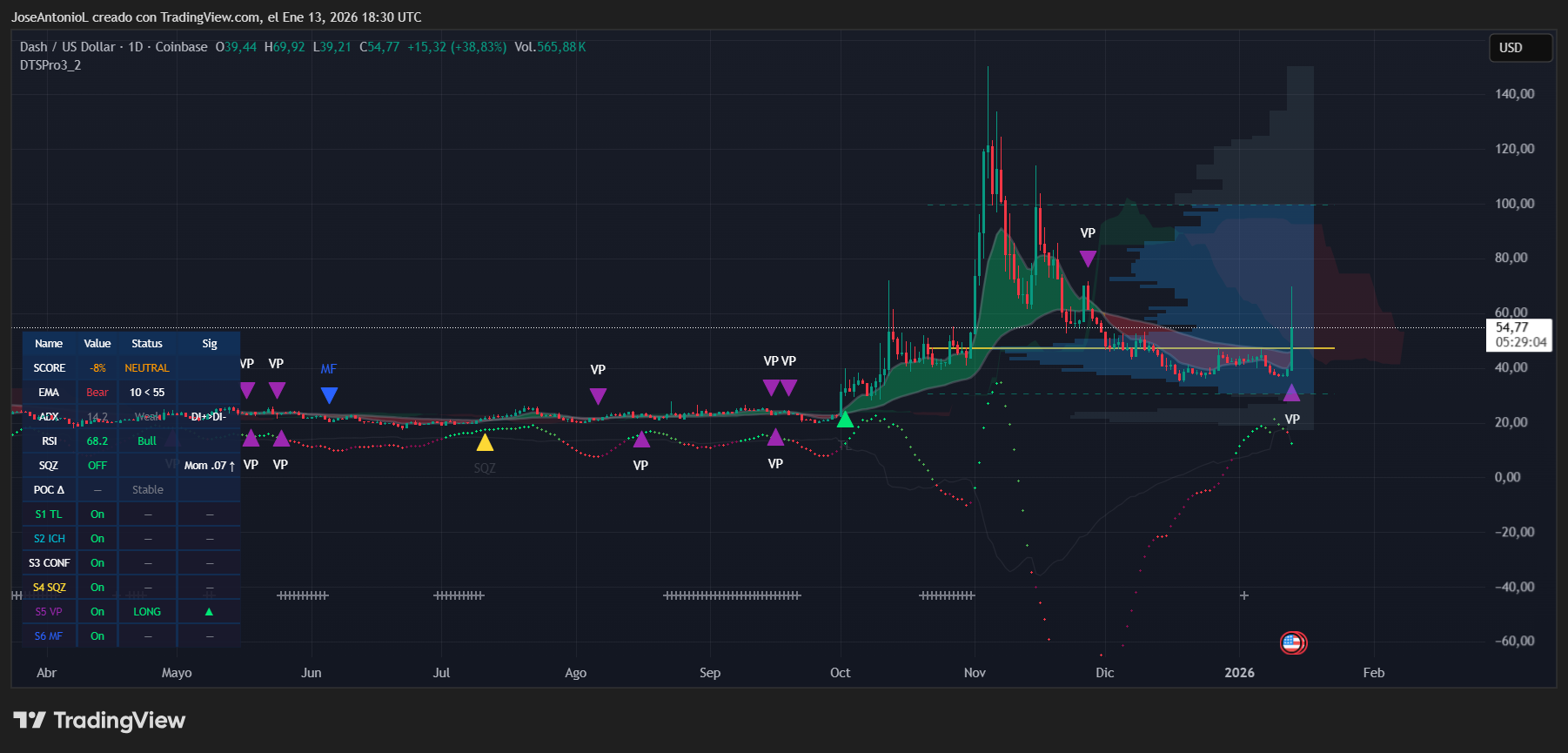 Dash price data. Image: Tradingview