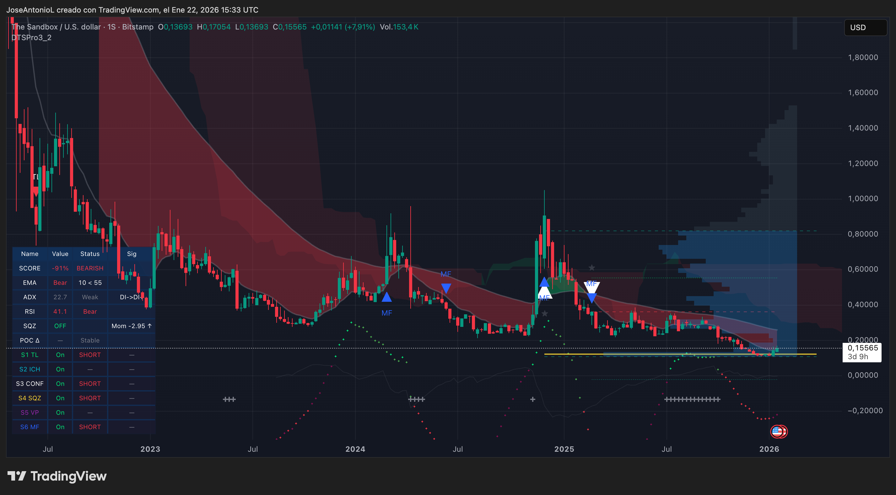 Criptomoneda The Sandbox Resurge de entre los Muertos: Sube 30% Esta Semana  Mientras el Mercado Sangra - Decrypt
