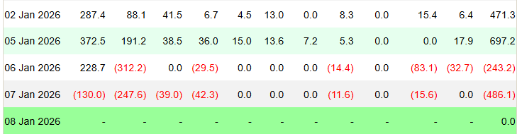 Bitcoin ETF flows. Image: Farside