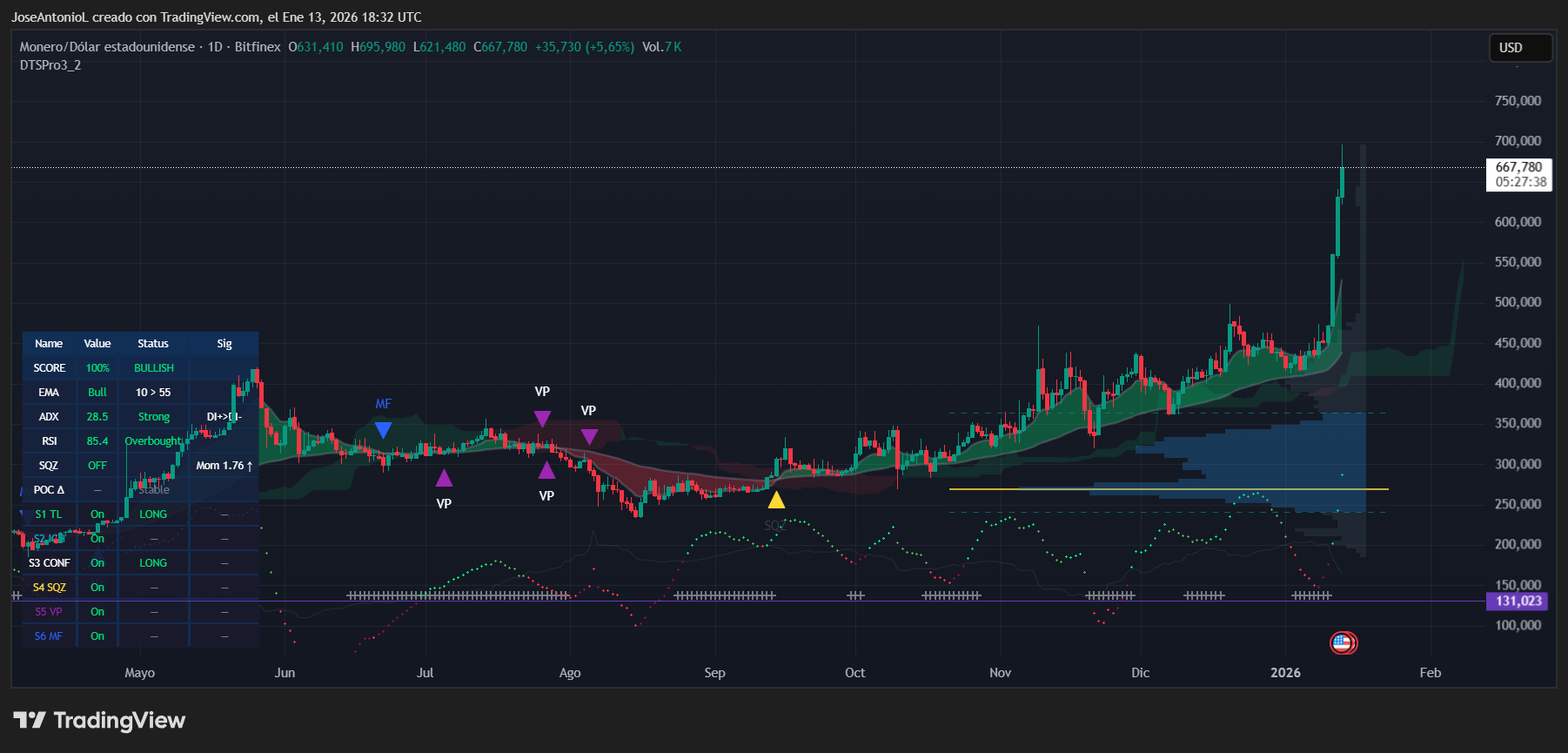 Monero (XMR) price data. Image: Tradingview