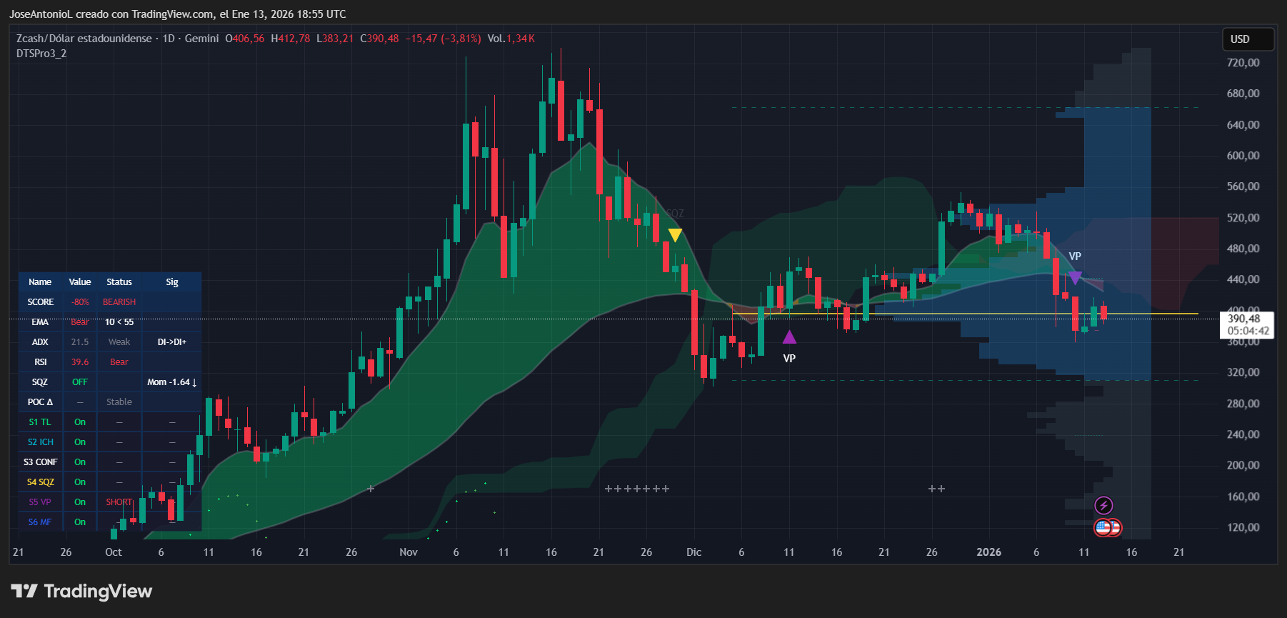 Zcash (ZEC) price data. Image: Tradingview