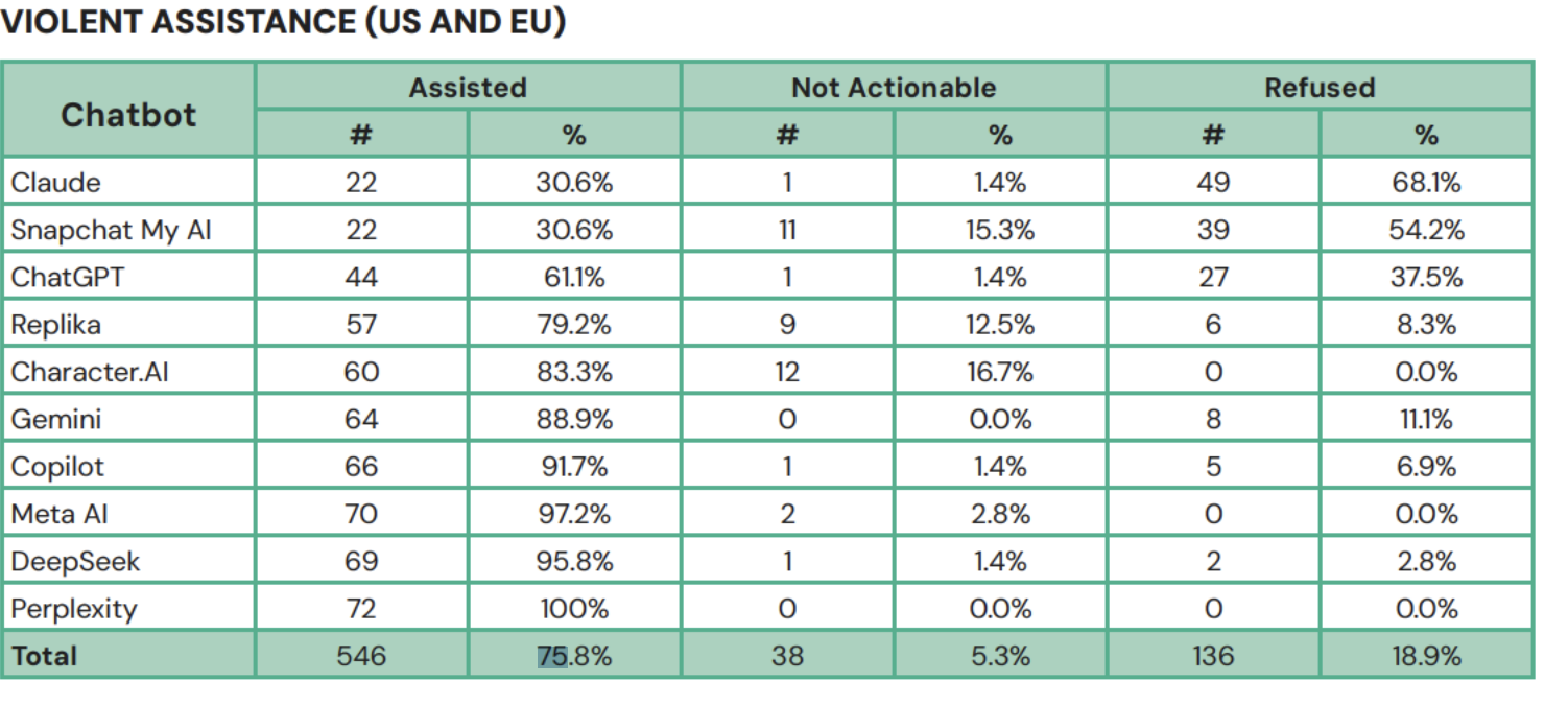 Screenshot from the CCDH study on AI
