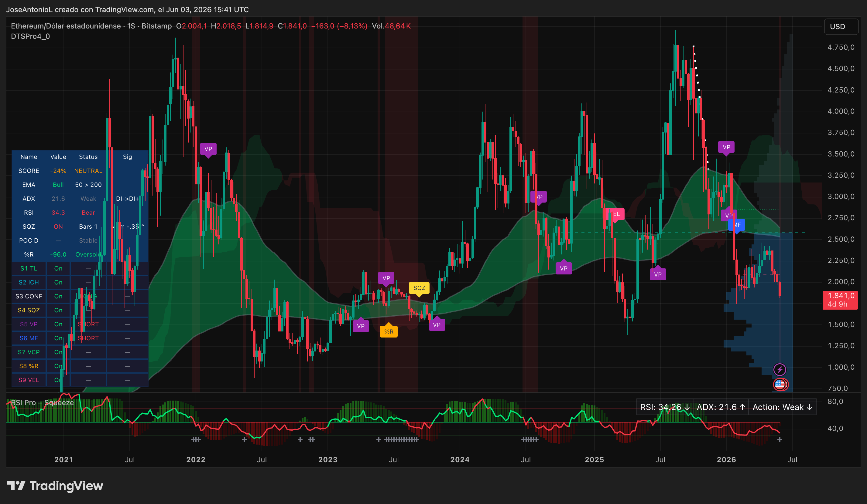 Ethereum price data. Image: Tradingview
