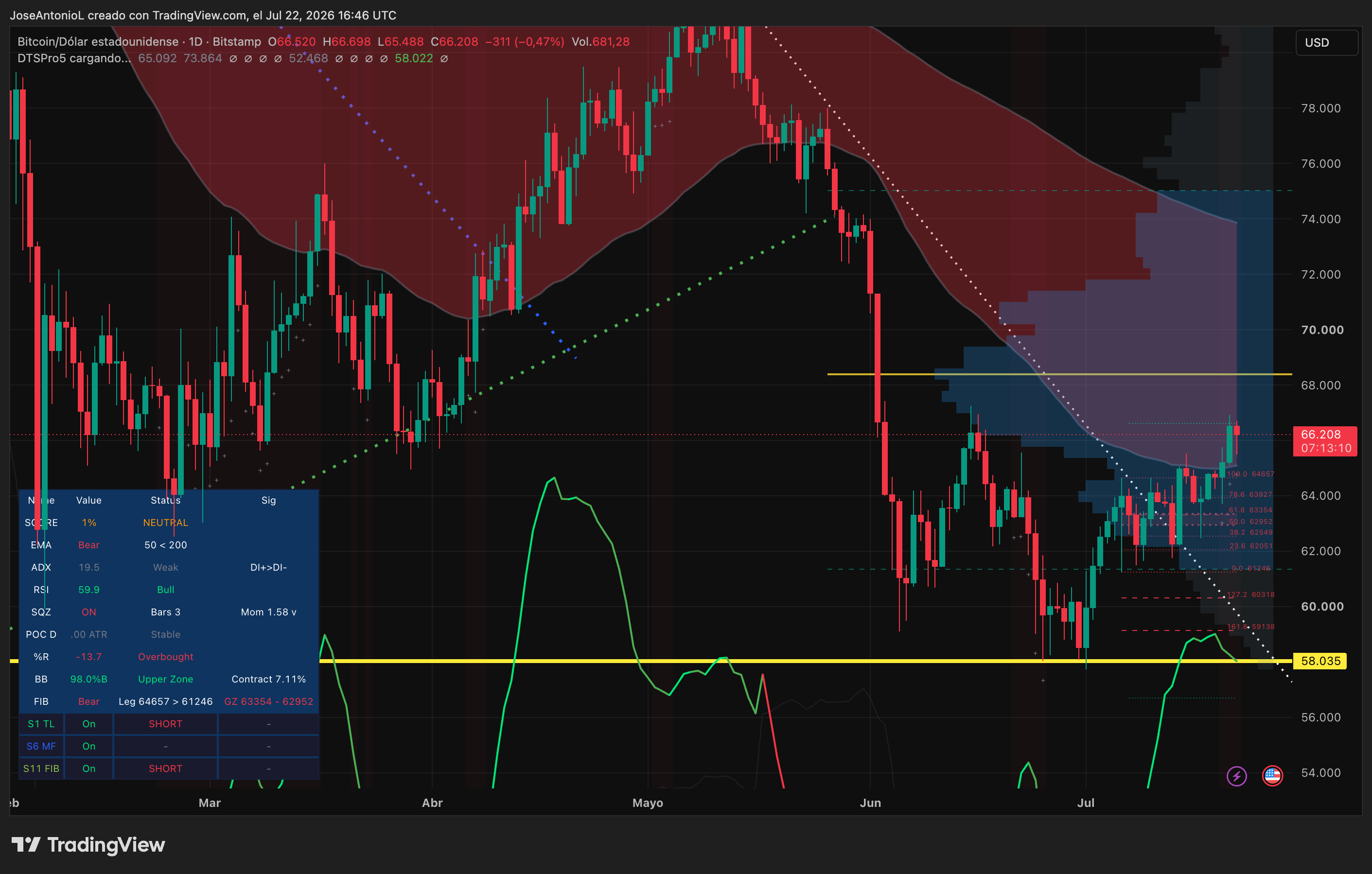 Bitcoin Rebounds to $66,347 as Traders Weigh 200 EMA Support Against Weak Institutional Demand 5
