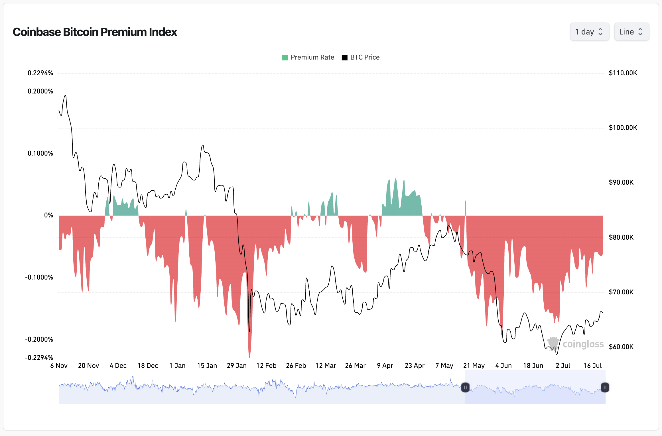 Bitcoin Rebounds to $66,347 as Traders Weigh 200 EMA Support Against Weak Institutional Demand 4
