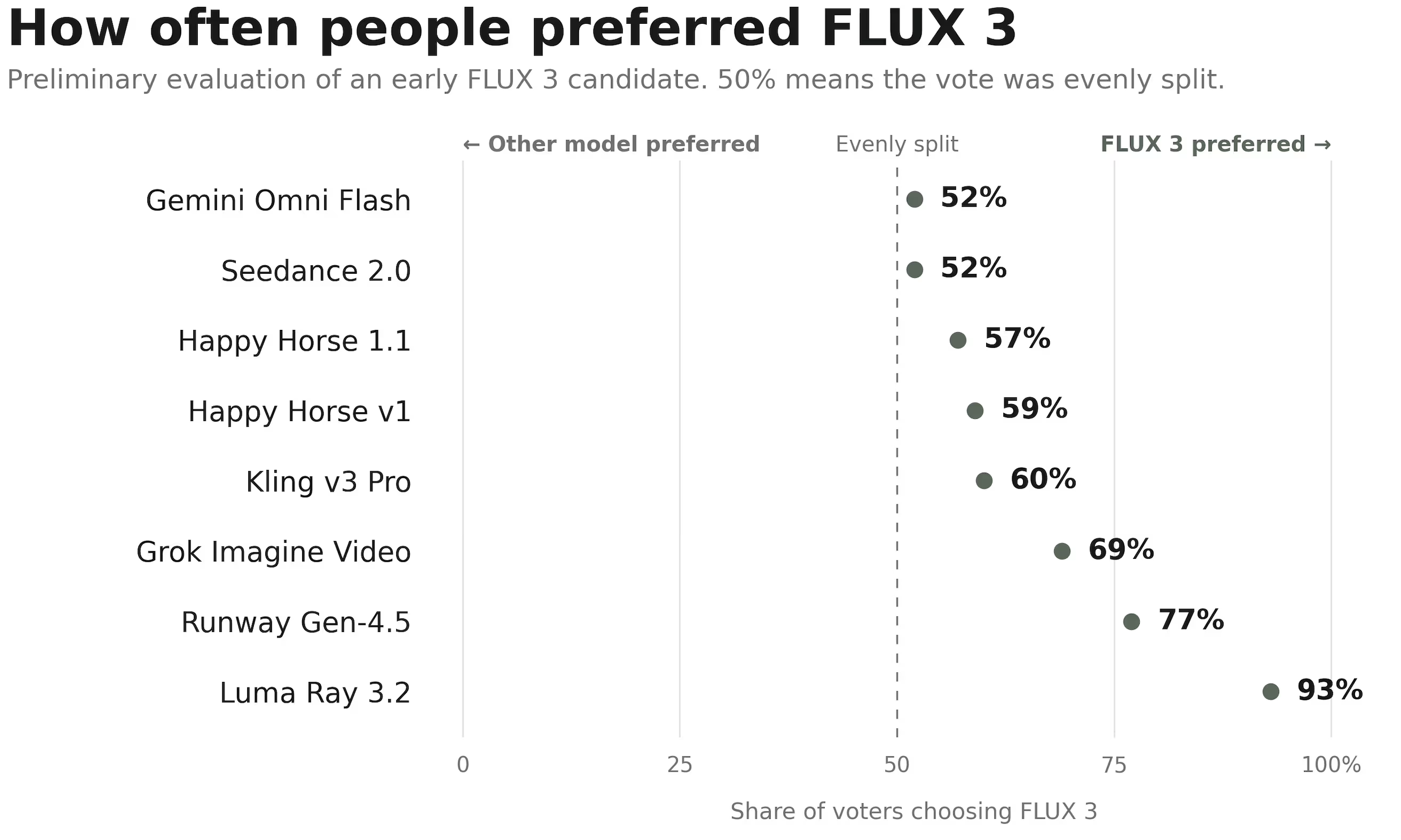 Black Forest Labs launches FLUX 3, adding video generation and a robotics motion stack 3