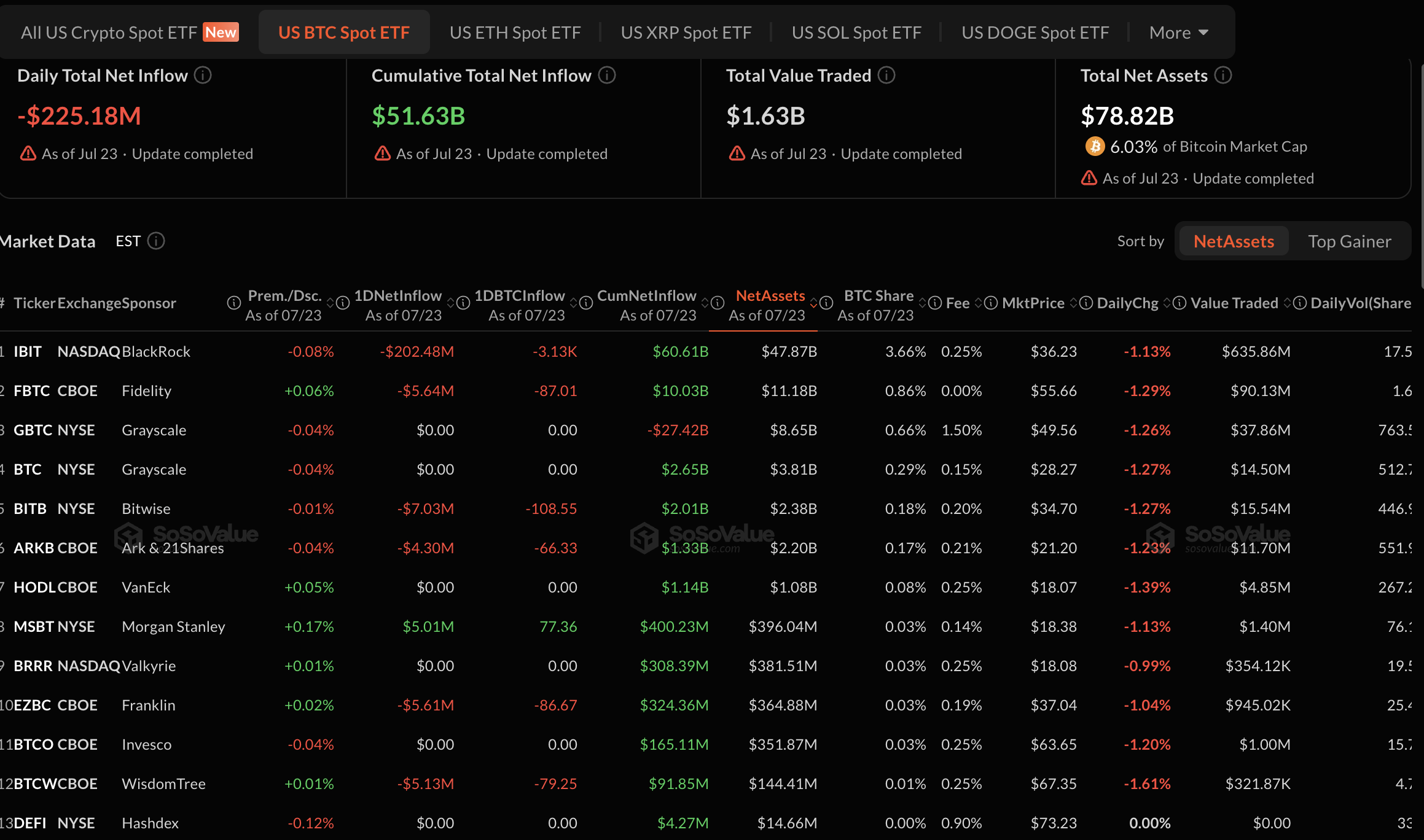 Bitcoin ETFs data. Image: SoSoValue