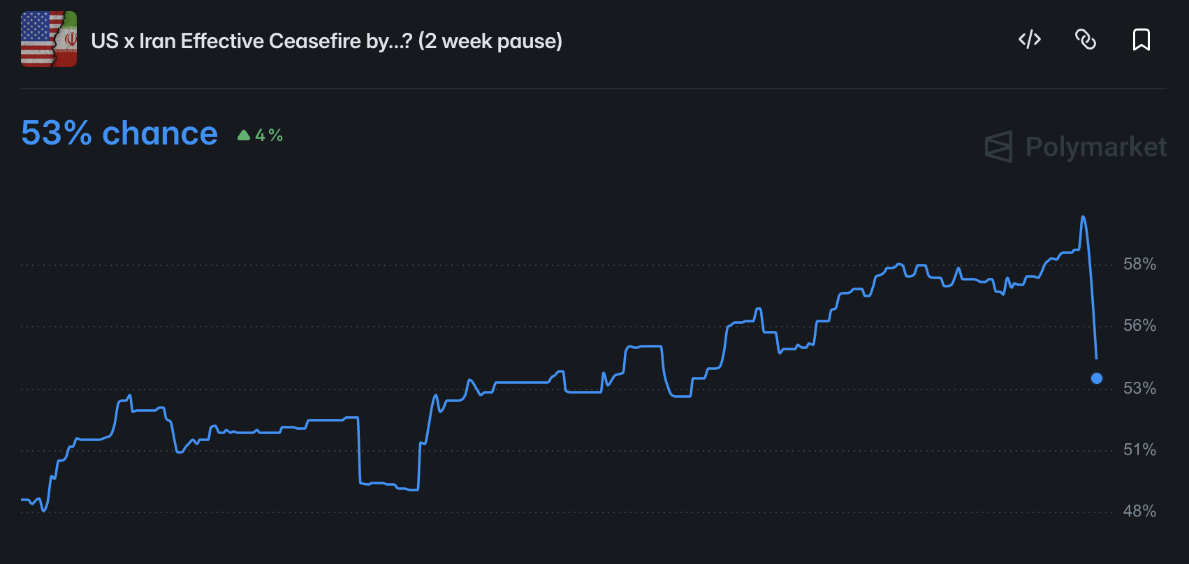 Prediction markets doubt a U.S.-Iran ceasefire will hold for two weeks 3