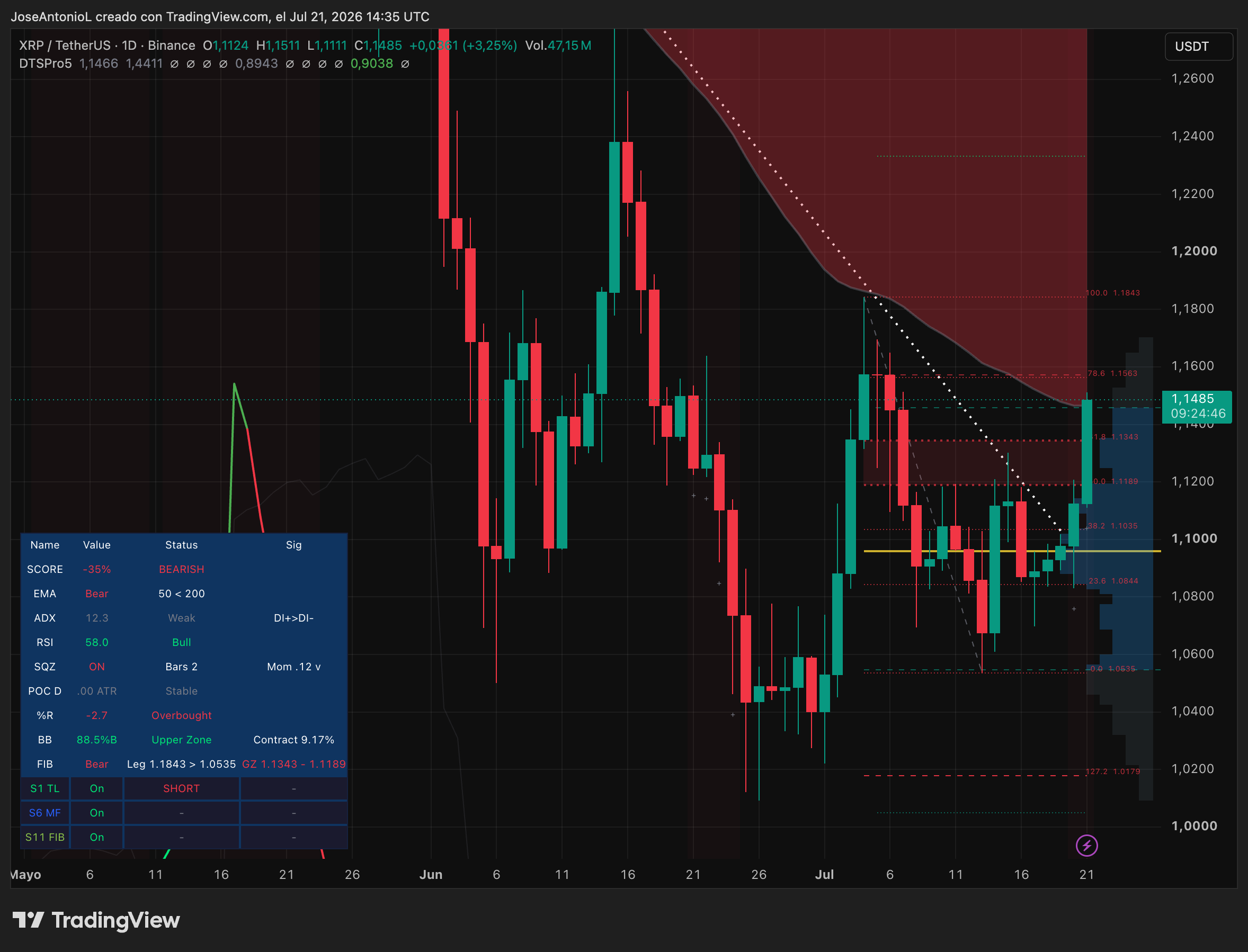 XRP jumps on Clarity Act hopes, but technical signals remain cautious 4