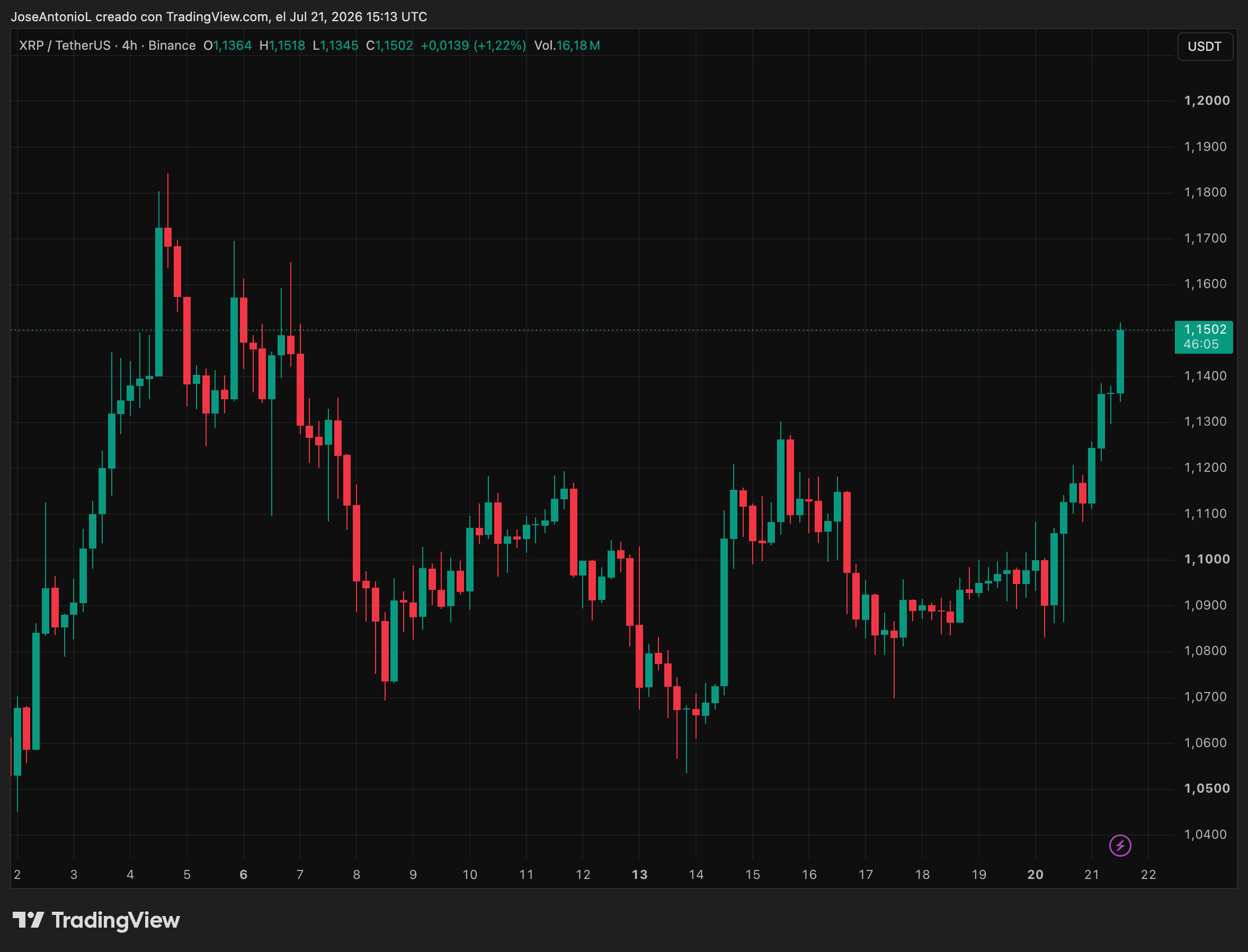XRP jumps on Clarity Act hopes, but technical signals remain cautious 3