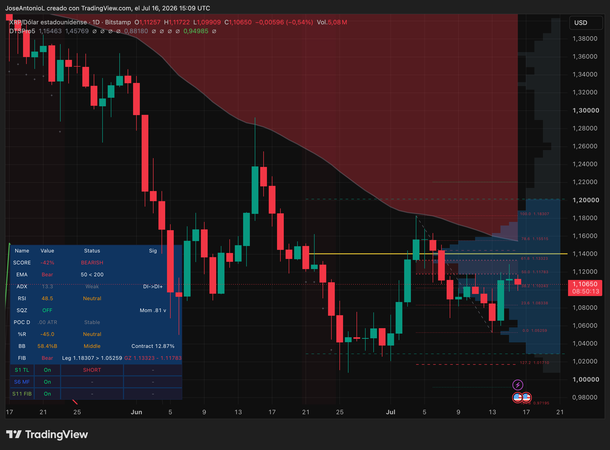 比特币回调后市场整理,XRP涨势仍落后于 BTC 与 ETH 5