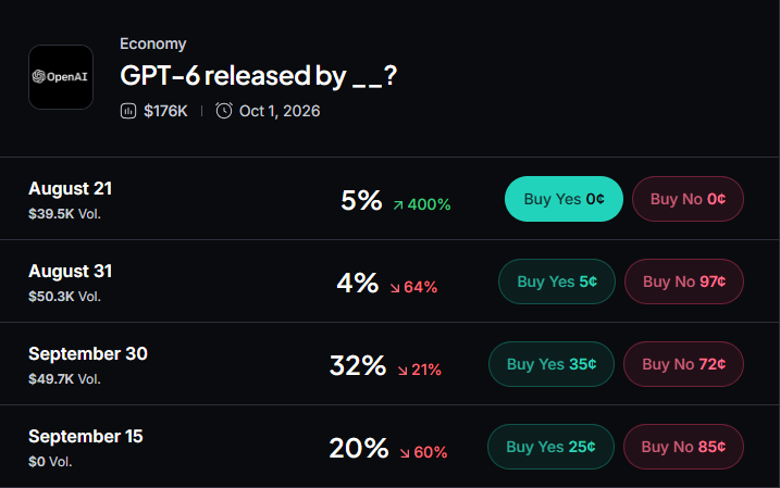 Prediction Markets Bet OpenAI Could Release GPT-6 Astra Within Weeks 3