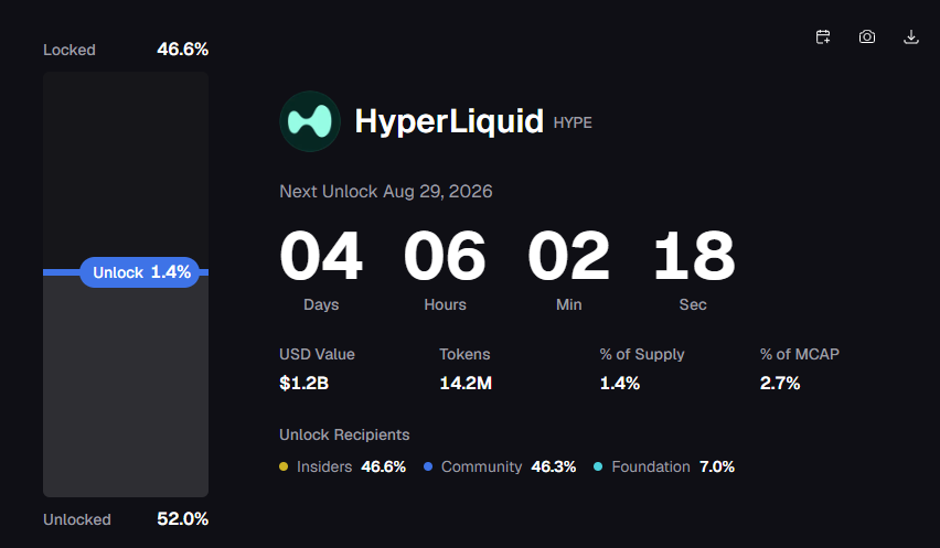 Hyperliquid Hits Record High, Then Faces a $1.2 Billion Token Unlock on Aug. 29 3
