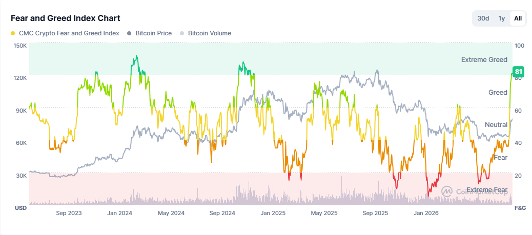 Crypto Sentiment Flips to Extreme Greed for First Time Since Late 2024 2