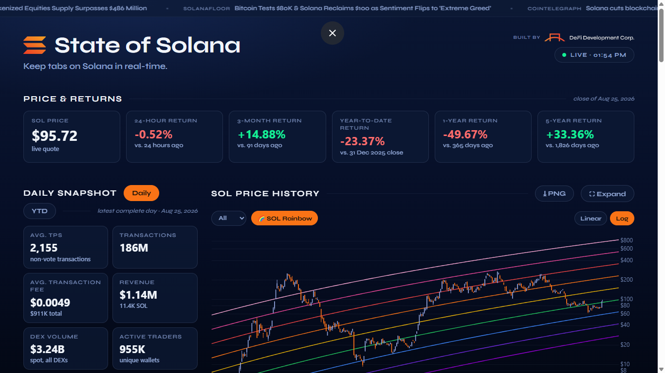 DeFi Development 推出 Solana 数据平台，试图让投资者别只盯着 SOL 价格 3