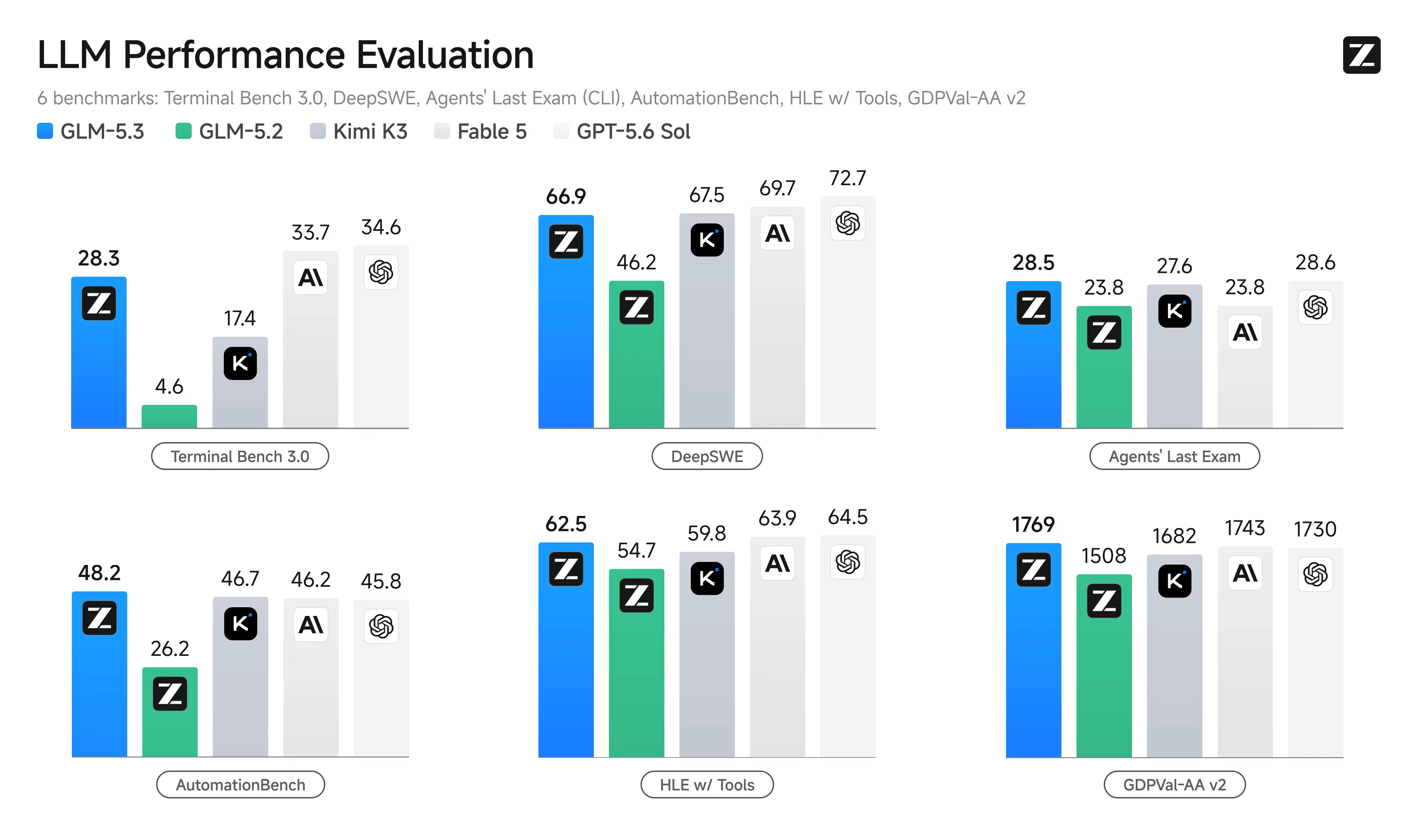 Z.ai launches GLM-5.3 and calls it the strongest open-weight coding model 3
