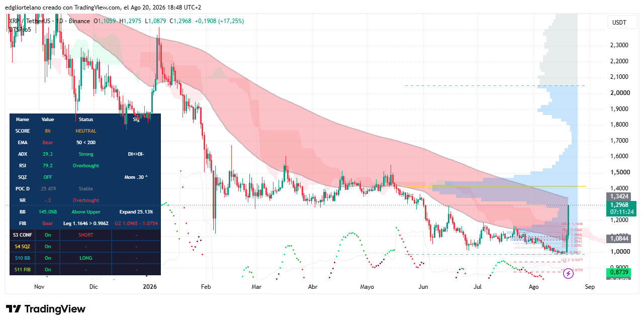 XRP posts its strongest week since the 2024 election rally, but momentum signals are stretched 4