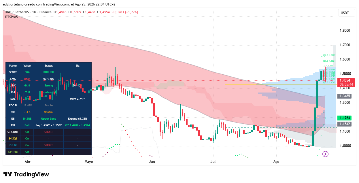 XRP Pulls Back After a 46% Weekly Surge as $1.55 Resistance Caps the Move 2