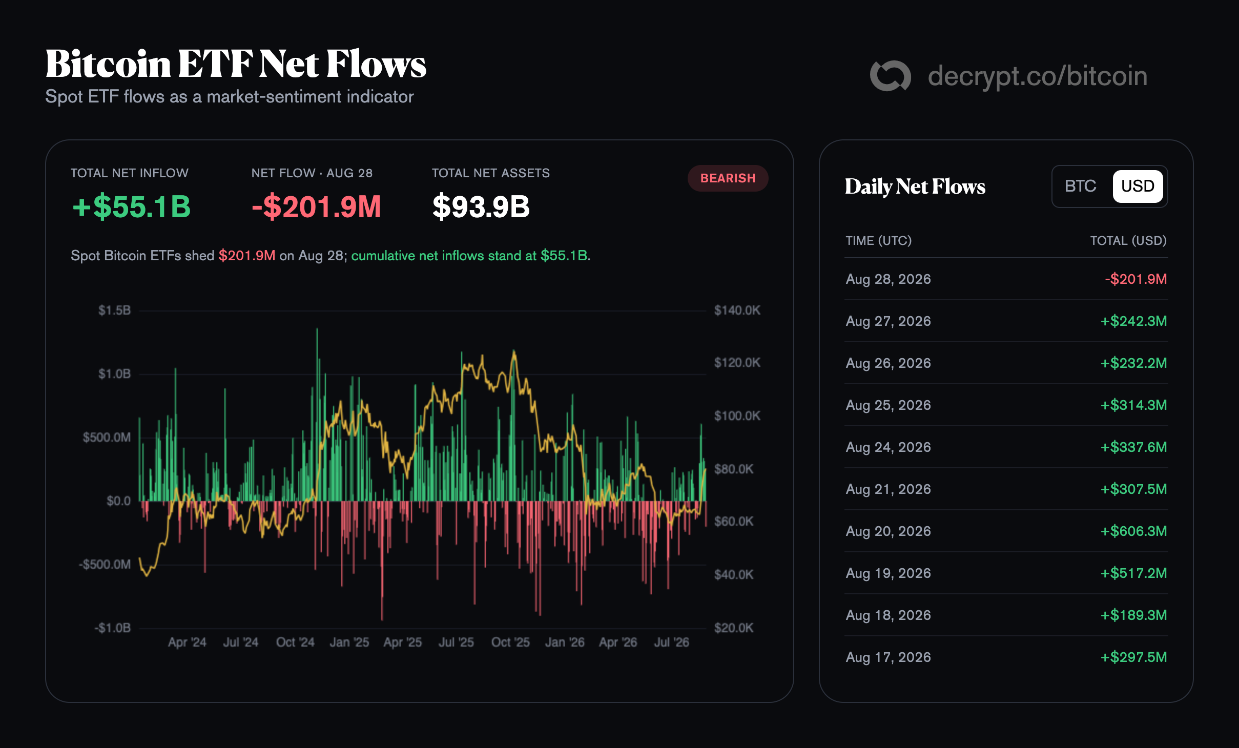比特币现货 ETF 结束九连净流入，以太坊基金连涨至第十天 3