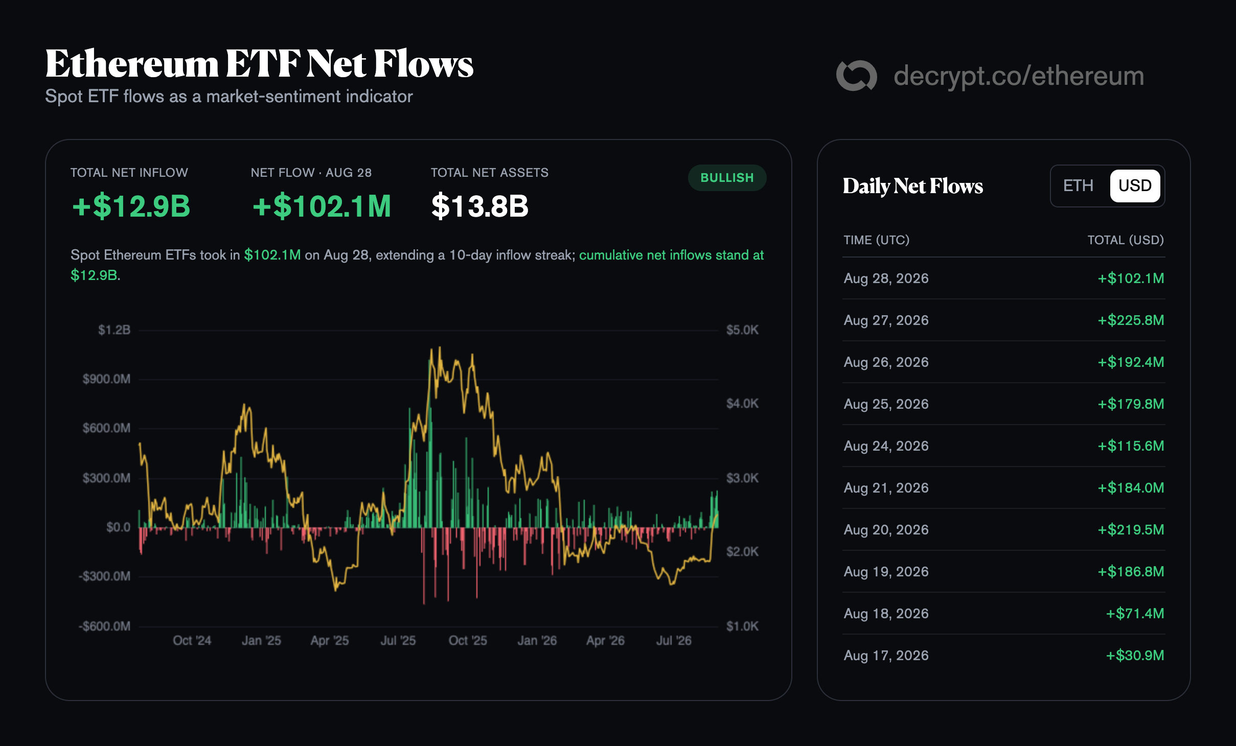 比特币现货 ETF 结束九连净流入，以太坊基金连涨至第十天 4