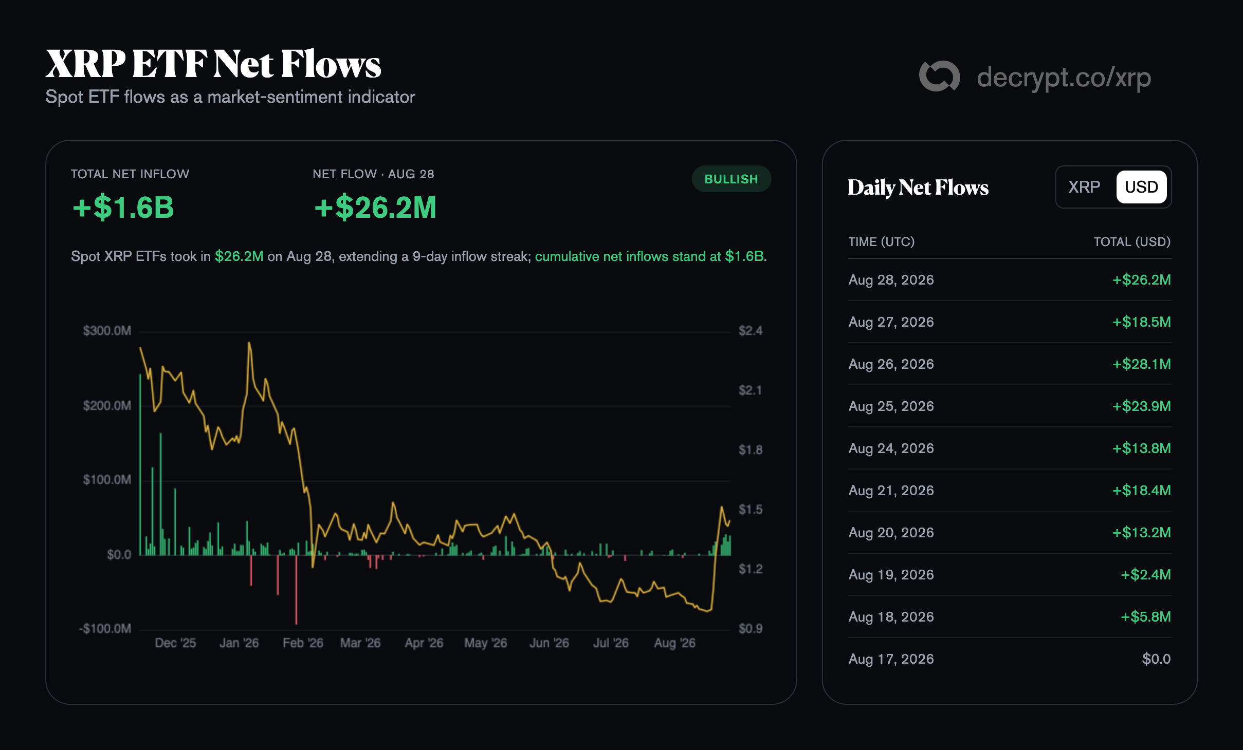 XRP 现货 ETF 连续 9 天净流入,上市以来吸金约 16 亿美元 3