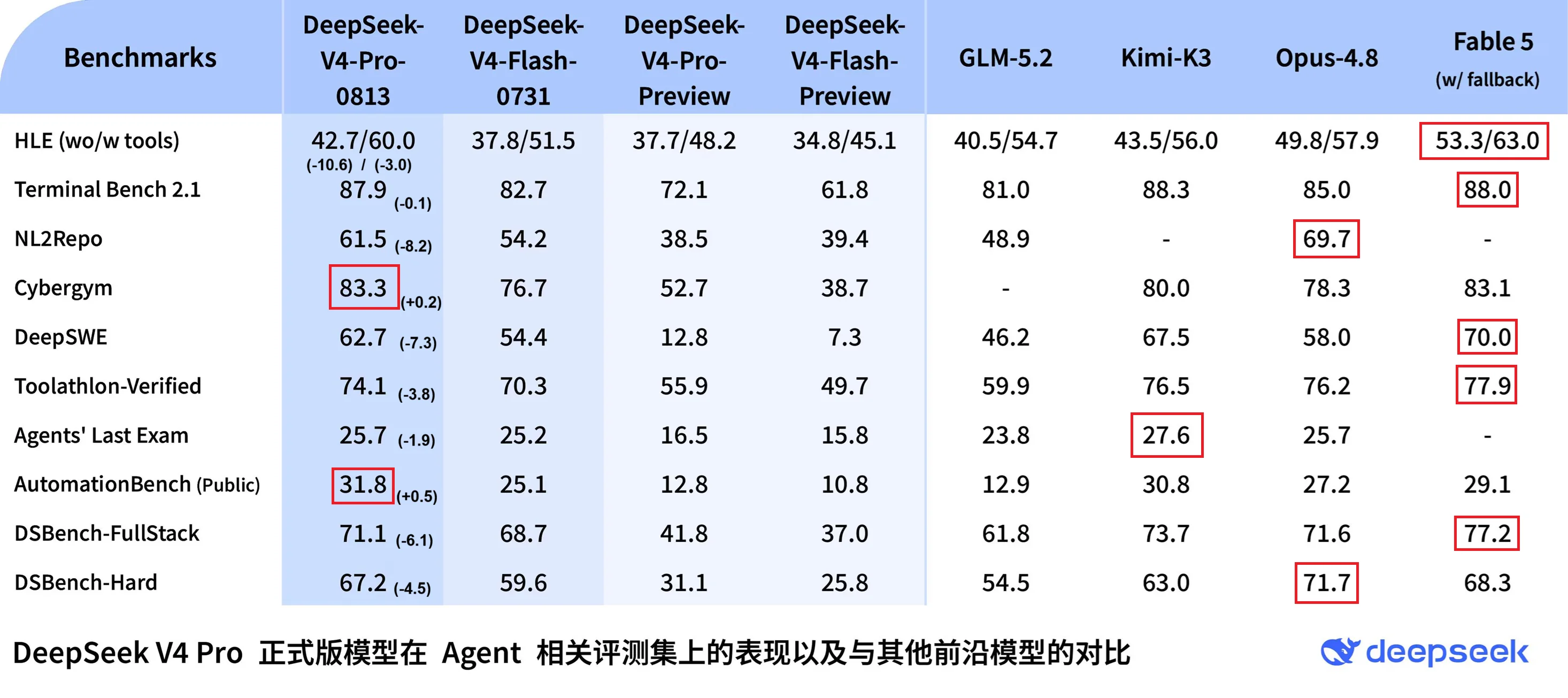 DeepSeek悄然更新 V4 Pro,称与 Claude Fable 5 分差有限但成本低近 46 倍 3