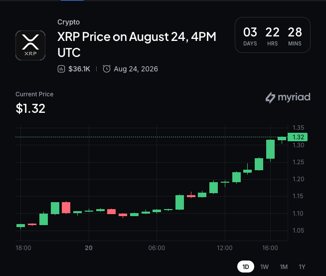 XRP posts its strongest week since the 2024 election rally, but momentum signals are stretched 3
