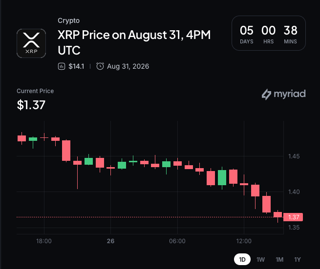 XRP Leads Crypto Pullback as Leverage Unwind Puts $1.40 Support in Focus 2