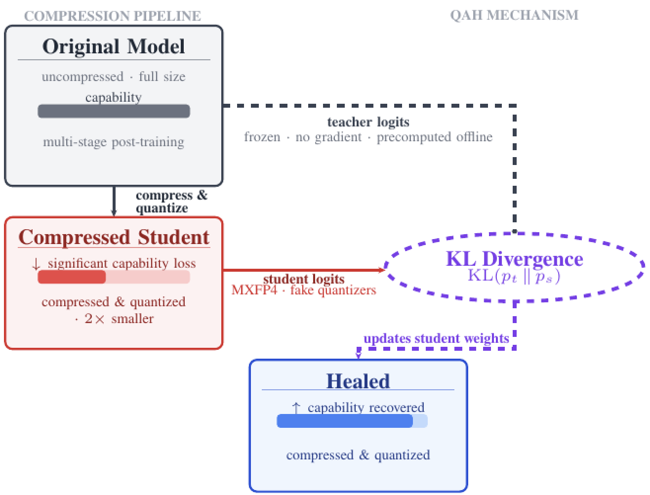 Researchers Cut an AI Model to 60B Parameters and Saw It Beat Its Full-Precision Peer 3