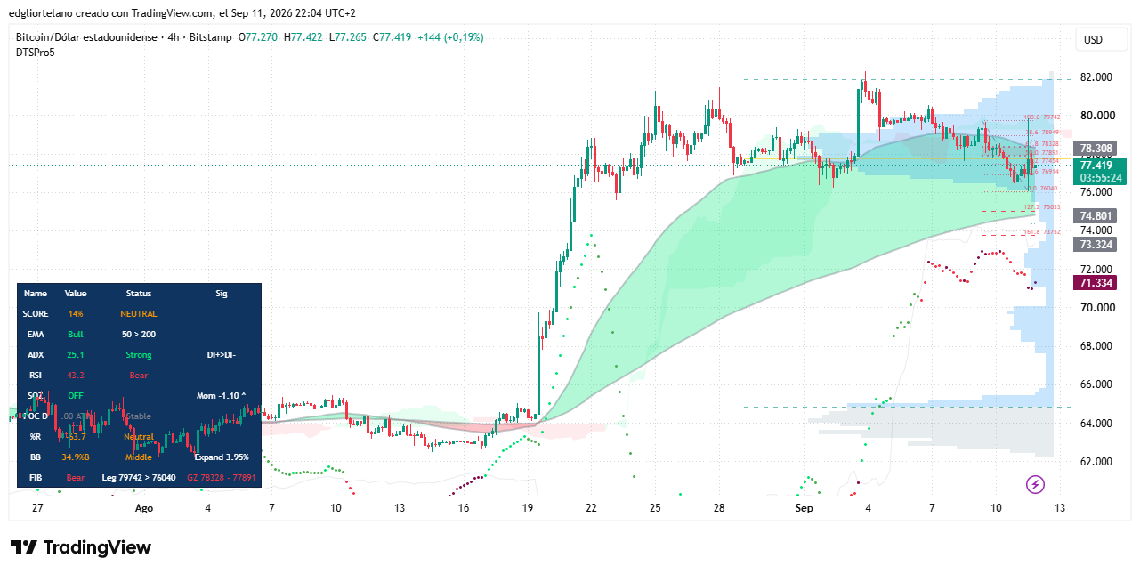 比特币日线黄金交叉短暂出现后回落,鹰派加息预期压制涨势 4