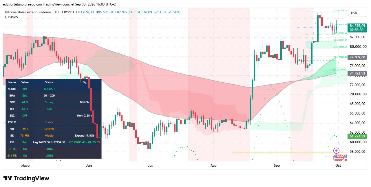 Bitcoin Rises After Softer PCE Data, but Treasury Yields Keep Pressure on Risk Assets 5