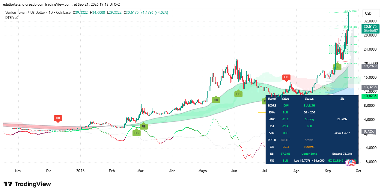 Venice AI’s VVV hits a record $34.51 as the privacy-focused token climbs about 3,000% from its December low 4