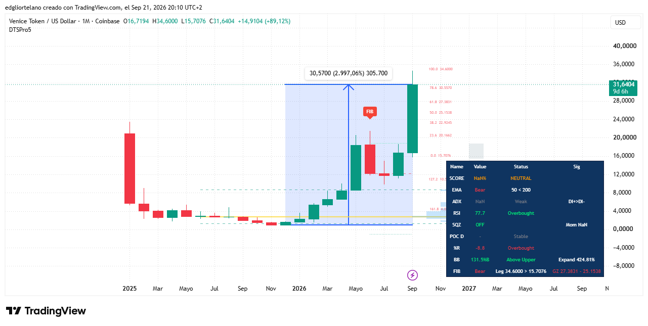 Venice AI’s VVV hits a record $34.51 as the privacy-focused token climbs about 3,000% from its December low 3