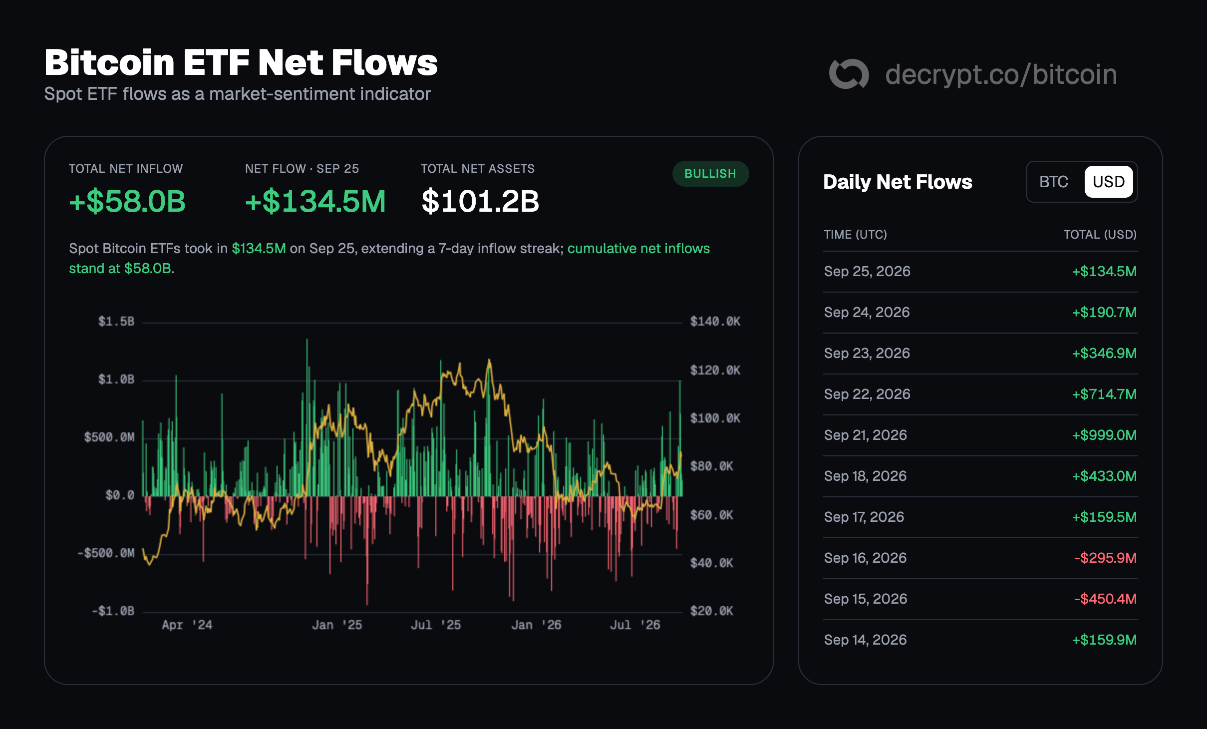 U.S. Spot Bitcoin ETFs Extend Inflow Streak to Seven Days as 2026 Totals Turn Positive 2