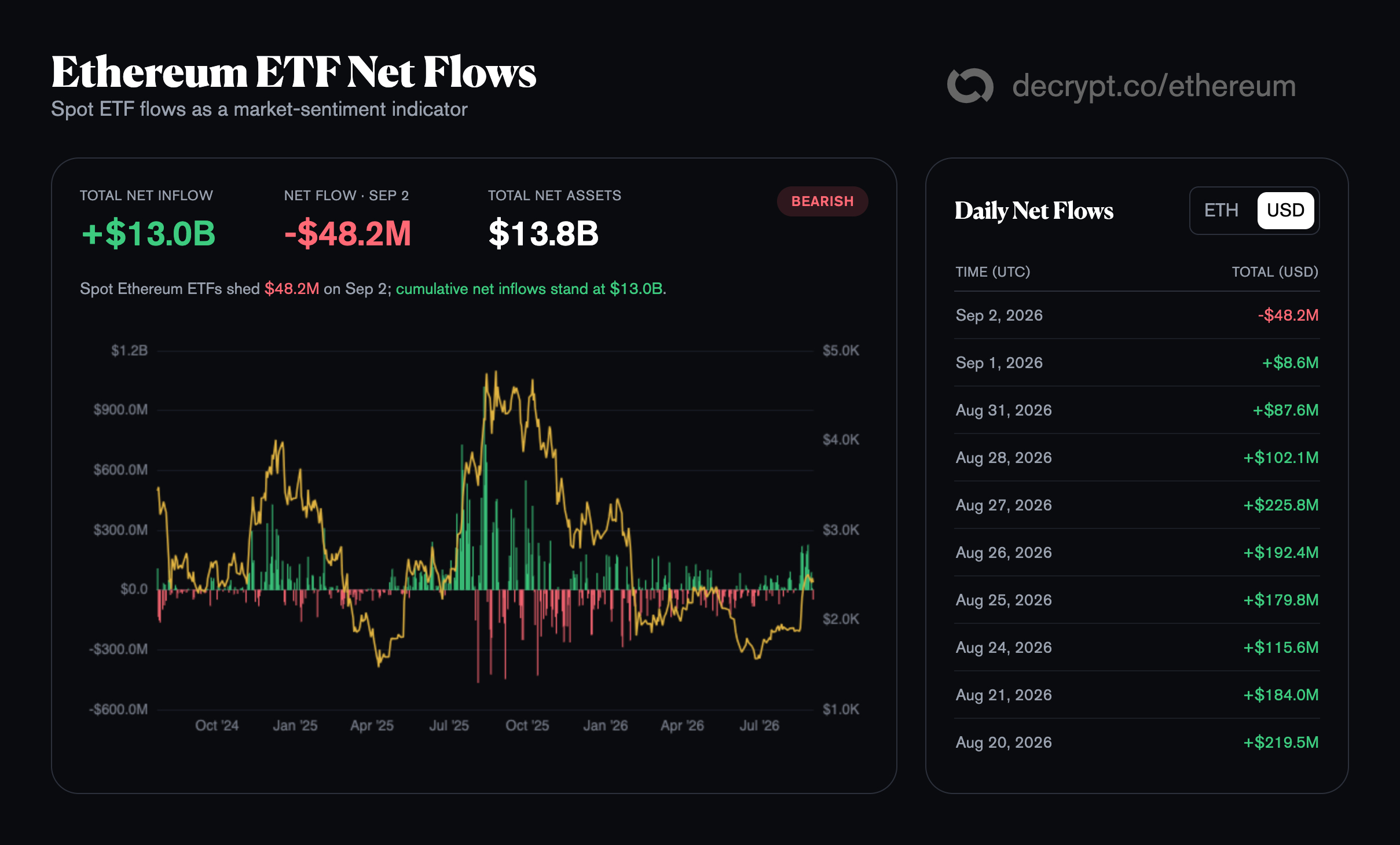 Bitcoin ETFs Pull In $101.15M as Ethereum and XRP Funds Snap Inflow Streaks 2