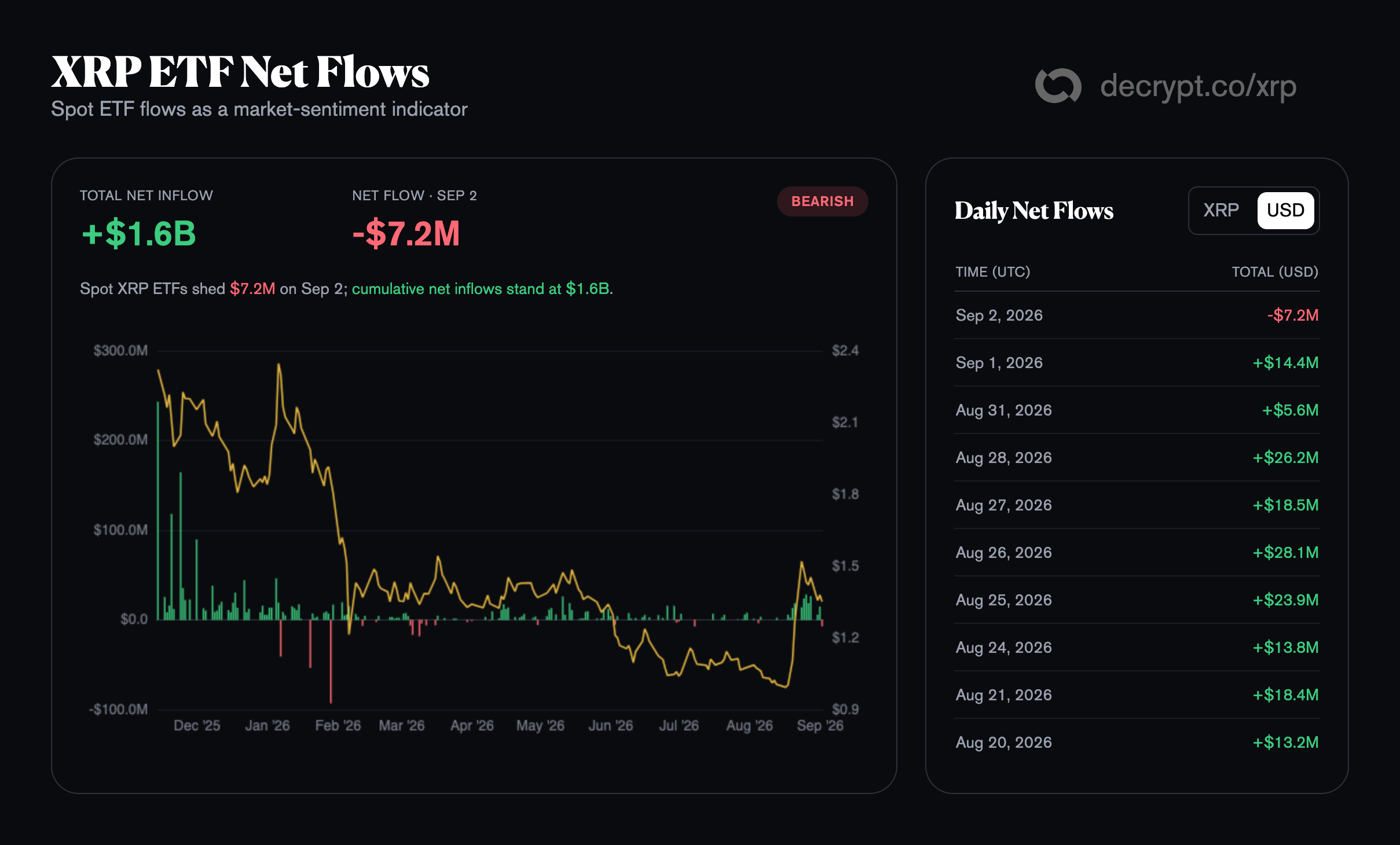 Bitcoin ETFs Pull In $101.15M as Ethereum and XRP Funds Snap Inflow Streaks 3