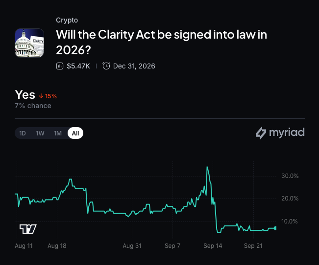 Crypto policy in Washington shifts to regulators after the Clarity Act stalls in the Senate 2