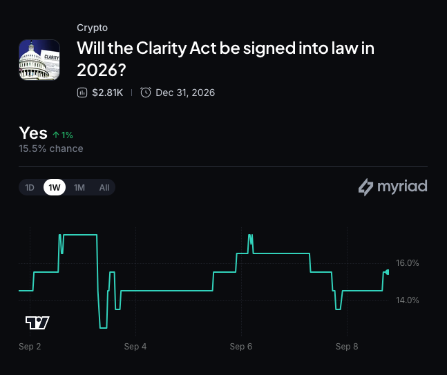特朗普同意伦理条款后,Clarity Act 参议院闯关概率升至 31% 2