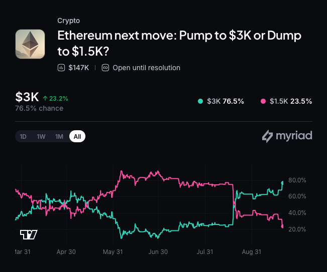 Bitmine再买入价值7400万美元ETH,Tom Lee称新一轮牛市已启动 2