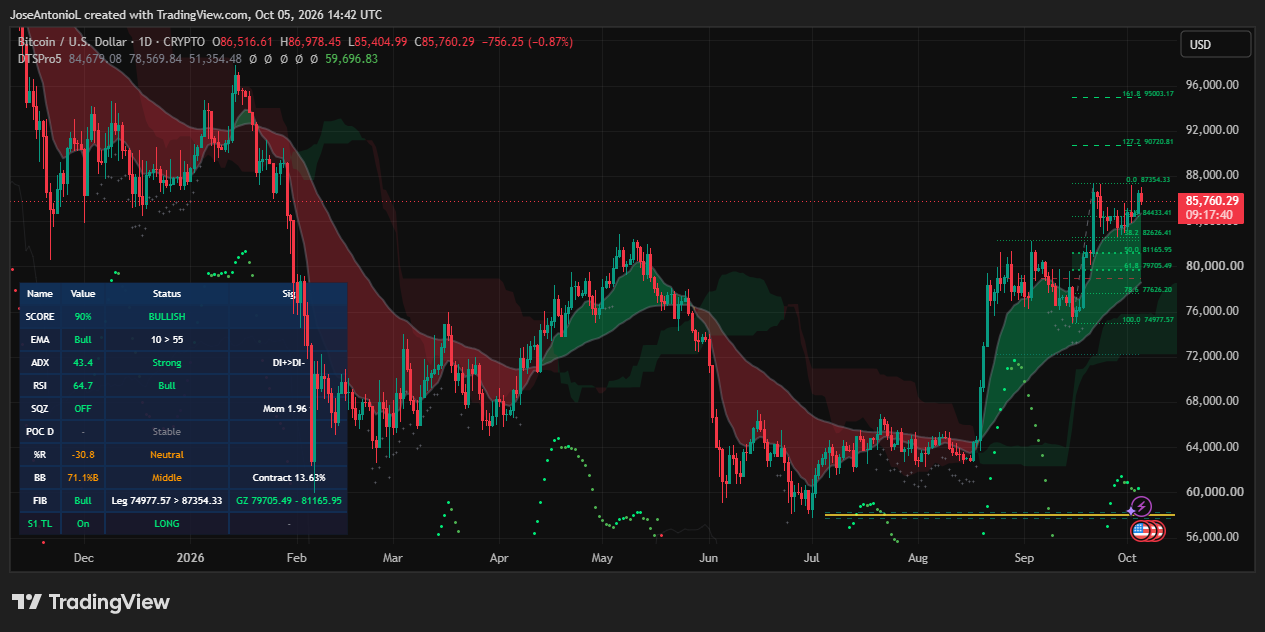 Bitcoin Prints a Second, Stronger Golden Cross as Rate-Hike Odds Cool 3
