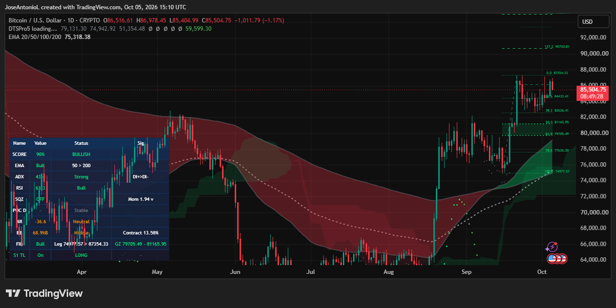 Bitcoin Prints a Second, Stronger Golden Cross as Rate-Hike Odds Cool 5